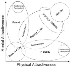Relationship Potential Diagram - Click To Enlarge